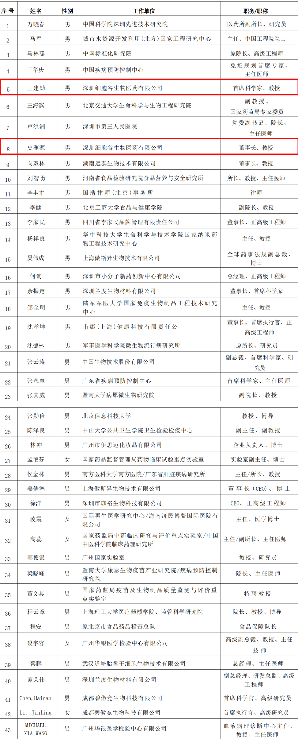 简讯|我司董事长史渊源、首席科学家王建勋入选中国食品药品企业质量安全促进会专家委员